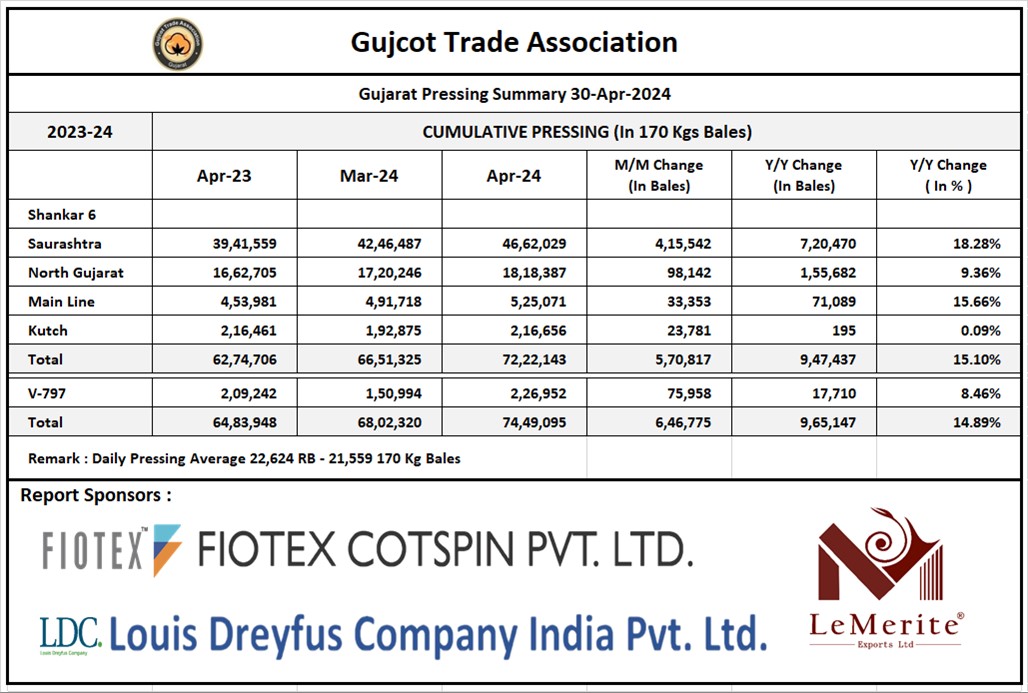Gujarat Cotton Pressing Summary	